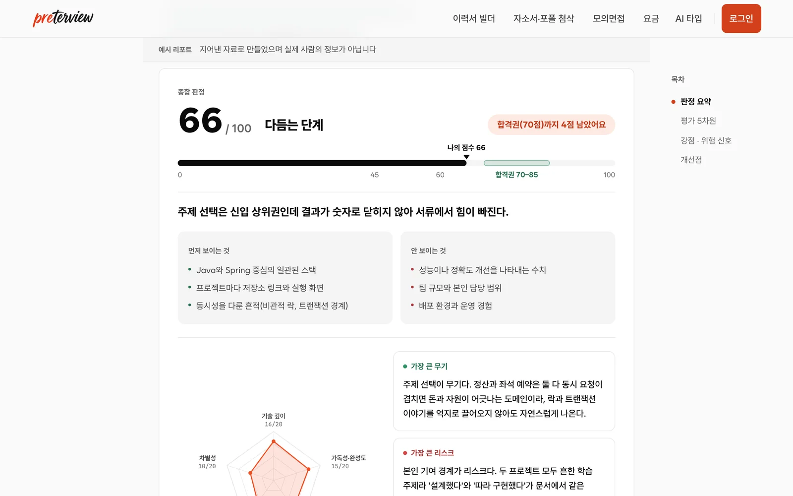 A public sample of Preterview’s portfolio review report: an overall score of 66 out of 100, marked as the polishing stage, 4 points short of the 70-point pass band, with a score bar, a one-line summary, and a list of what stands out. The interface is in Korean.